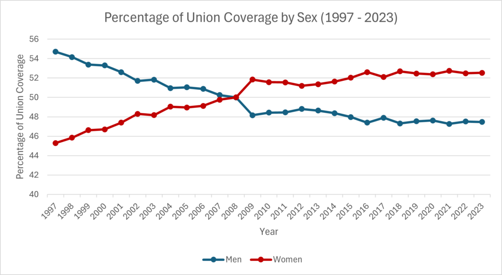 A chart illustrating the percentage of unionized workers by sex from 1997 to 2023.