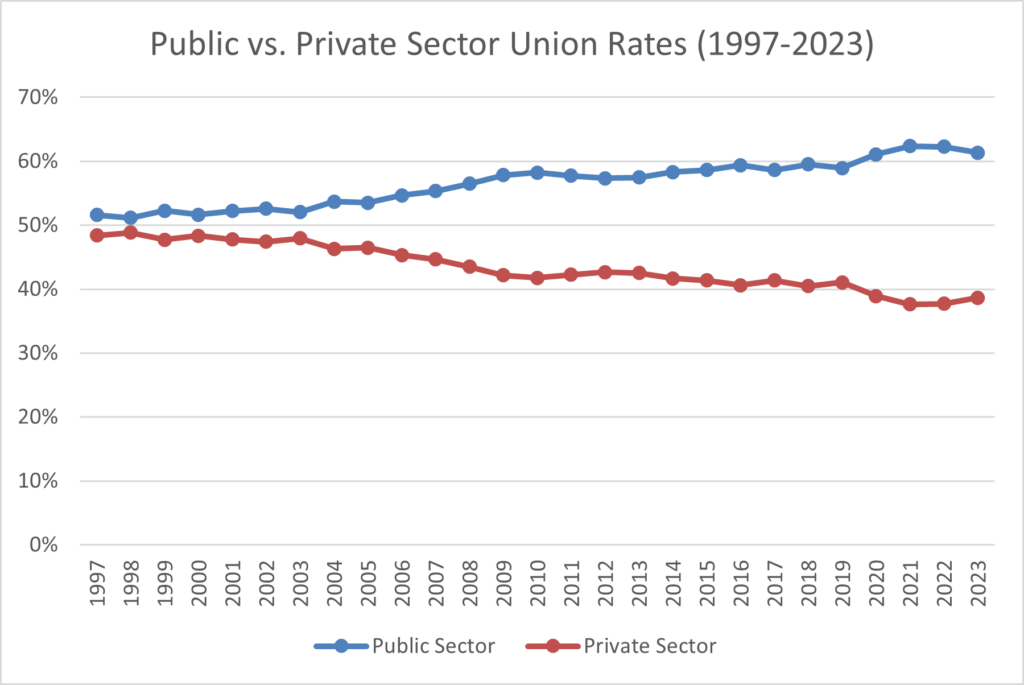 Chart showing rates of unionization in private versus public sector workplaces in Canada.