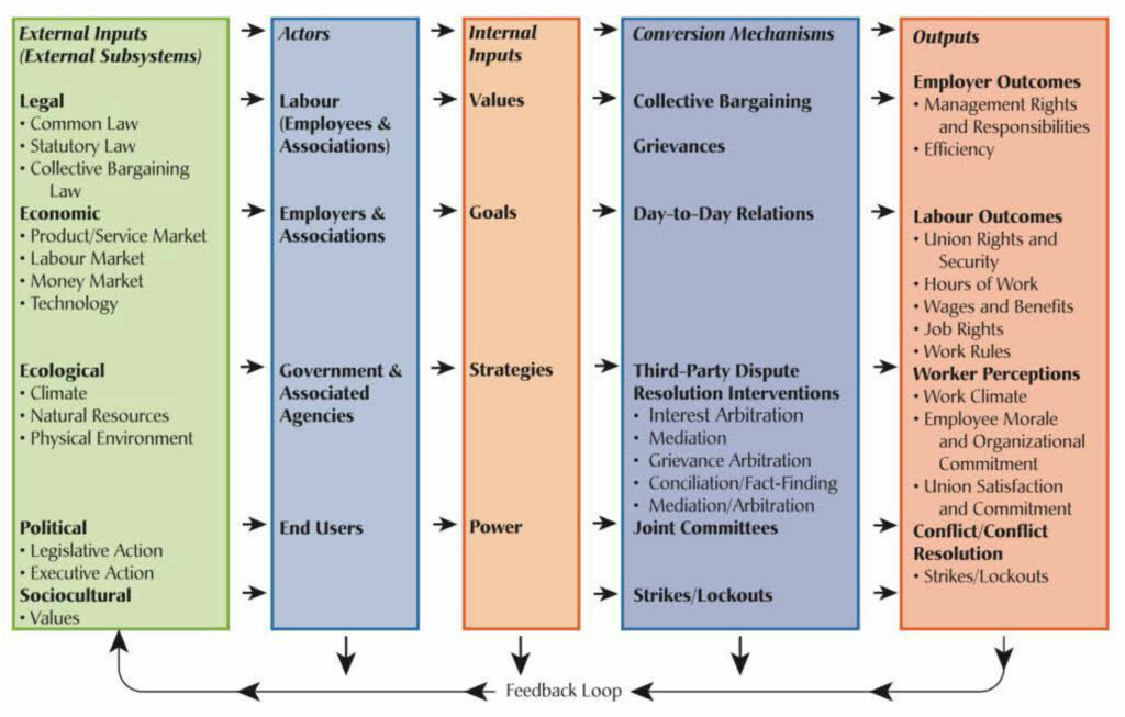 Hebdon et al.'s version of the industrial relations systems model.