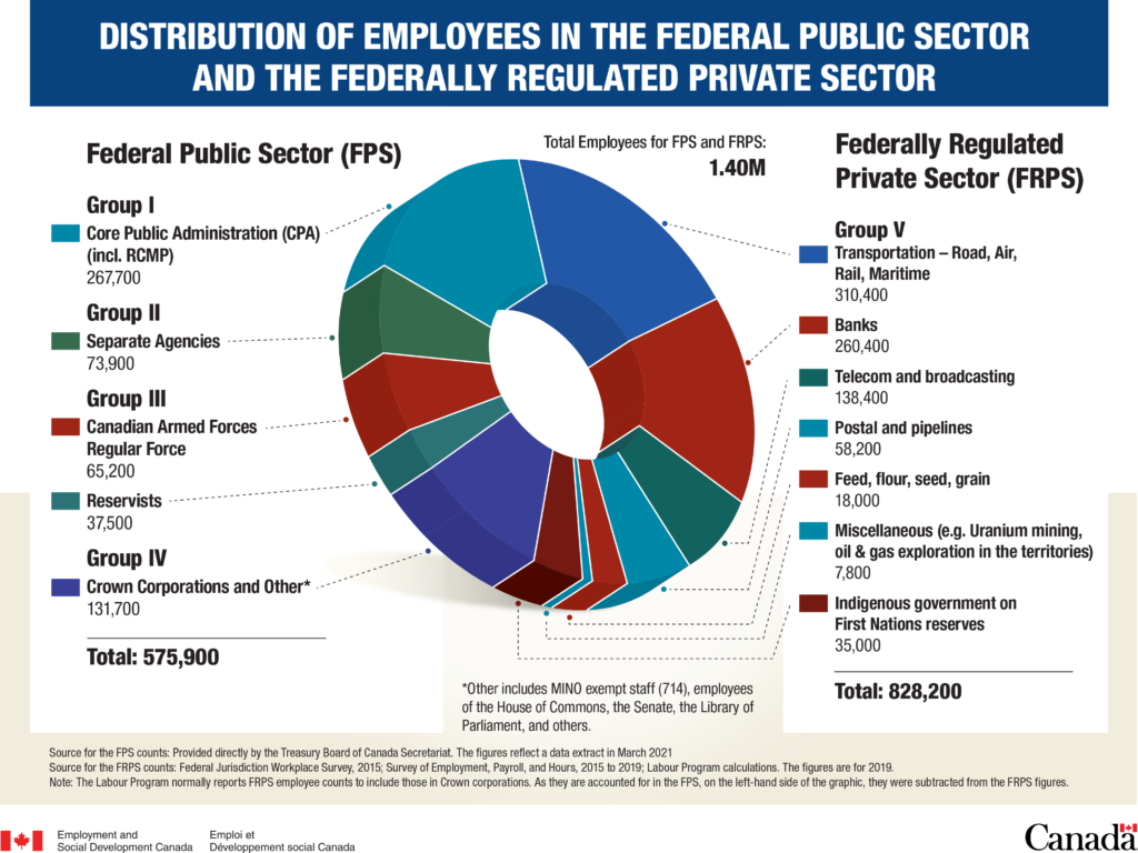 An infographic showing the breakdown of federally regulated workplaces and industries in Canada.