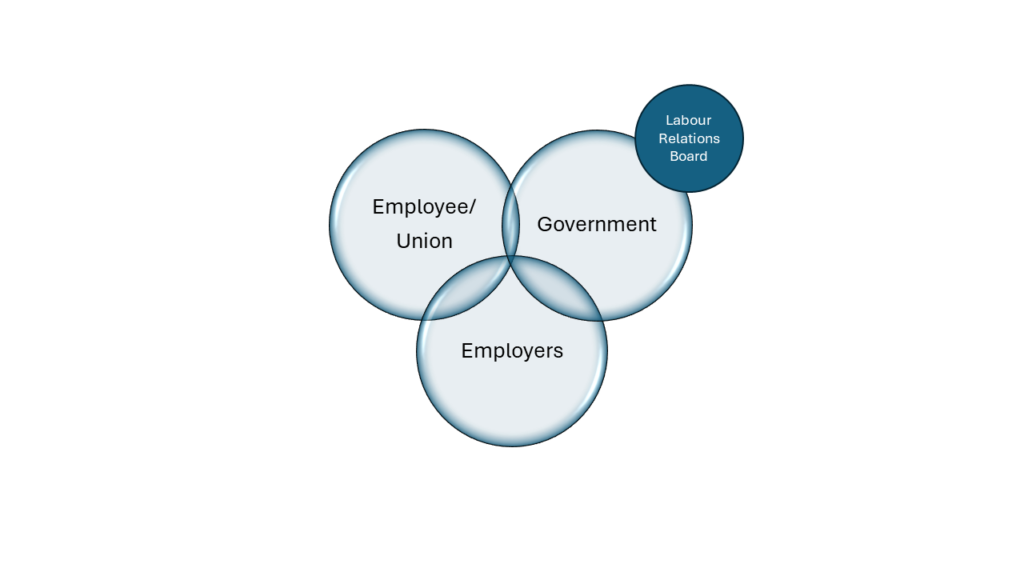 Image with three circles with each of the actors named on a circle; unions, government, employers and a smaller circle representing the labour relations board attached to the government.